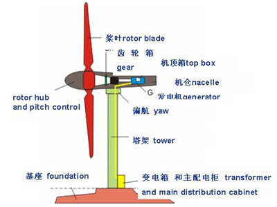 風(fēng)力發(fā)電機(jī)結(jié)構(gòu)