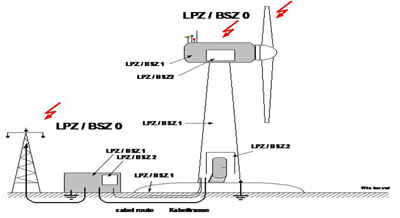 風(fēng)力發(fā)電機(jī)雷電分區(qū)