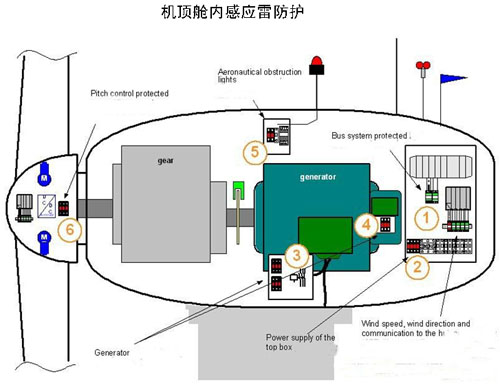 風(fēng)電系統(tǒng)防護(hù)位置