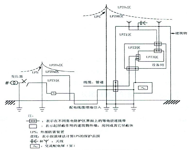  雷電保護區(qū)域劃分